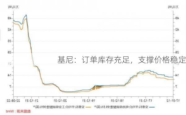 
基尼：订单库存充足，支撑价格稳定