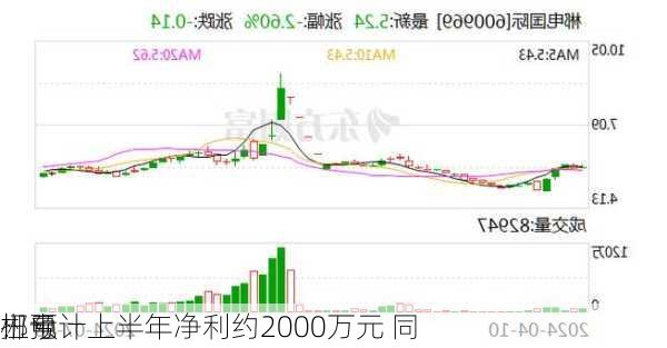 郴电
：预计上半年净利约2000万元 同
扭亏