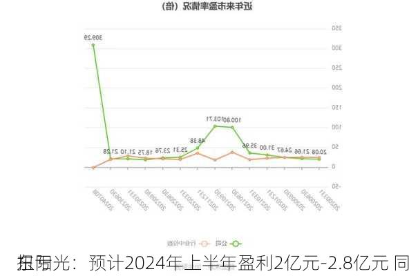 东阳光：预计2024年上半年盈利2亿元-2.8亿元 同
扭亏