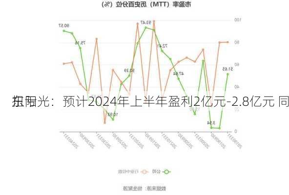 东阳光：预计2024年上半年盈利2亿元-2.8亿元 同
扭亏