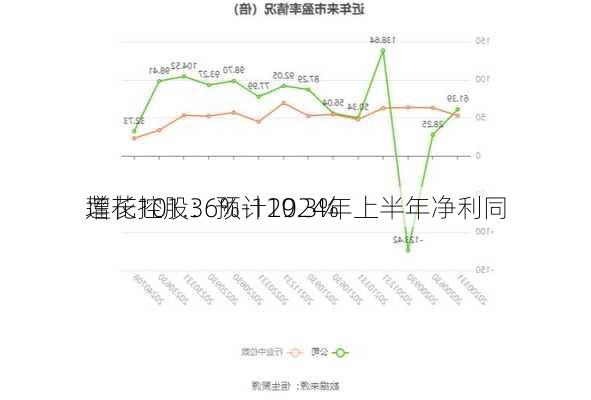 莲花控股：预计2024年上半年净利同
增长101.36%-119.3%