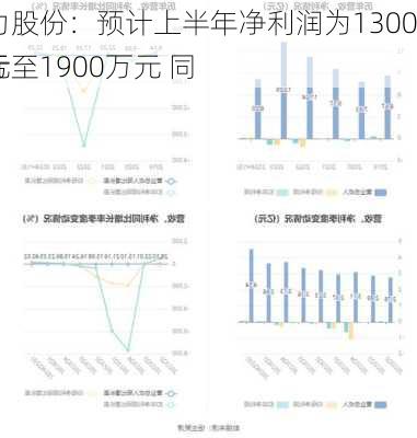 德力股份：预计上半年净利润为1300万元至1900万元 同
扭亏