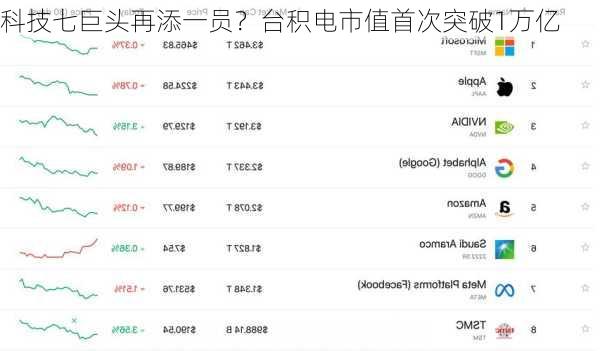 
科技七巨头再添一员？台积电市值首次突破1万亿
