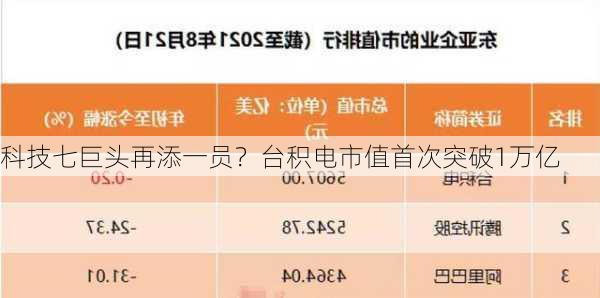 
科技七巨头再添一员？台积电市值首次突破1万亿
