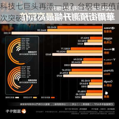 
科技七巨头再添一员？台积电市值首次突破1万亿
