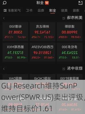 GLJ Research维持SunPower(SPWR.US)卖出评级，维持目标价1.61
