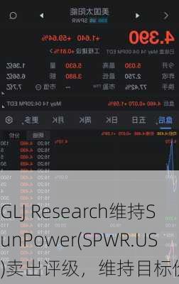 GLJ Research维持SunPower(SPWR.US)卖出评级，维持目标价1.61
