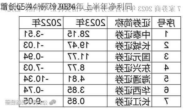 首创证券：预计2024年上半年净利同
增长65.44%-79.98%