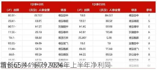 首创证券：预计2024年上半年净利同
增长65.44%-79.98%