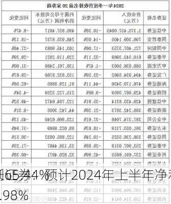 首创证券：预计2024年上半年净利同
增长65.44%-79.98%