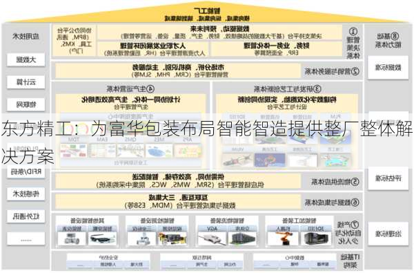 东方精工：为富华包装布局智能智造提供整厂整体解决方案