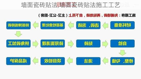 墙面瓷砖贴法,墙面瓷砖贴法施工工艺