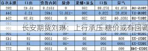 长安期货刘琳：上行承压 糖价或有回调