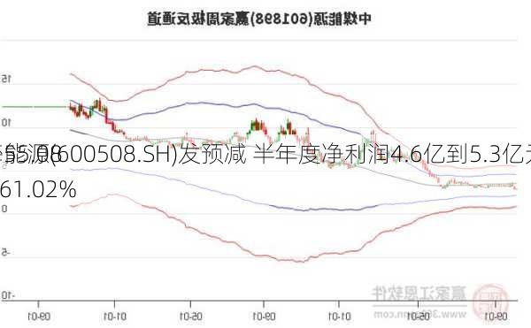 上海能源(600508.SH)发预减 半年度净利润4.6亿到5.3亿元 同
减少55.08%到61.02%