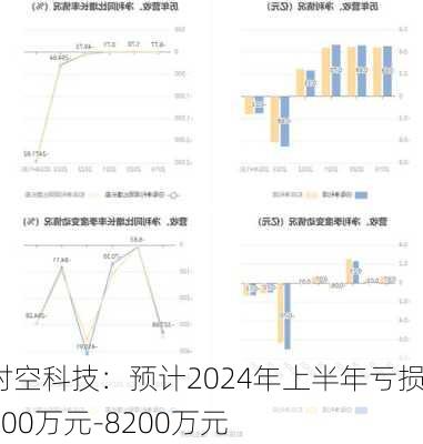 时空科技：预计2024年上半年亏损6700万元-8200万元