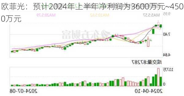 欧菲光：预计2024年上半年净利润为3600万元~4500万元