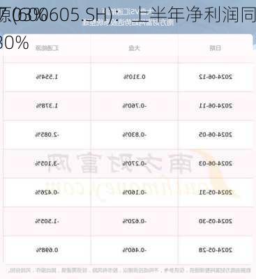 汇通能源(600605.SH)：上半年净利润同
预增127.03%到157.30%