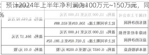 皇氏集团：预计2024年上半年净利润为100万元~150万元，同
下降99.3%~99.53%