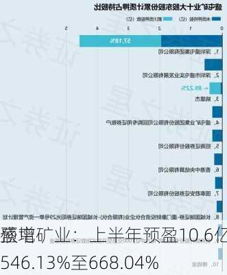 盛屯矿业：上半年预盈10.6亿元-12.6亿元 同
预增546.13%至668.04%