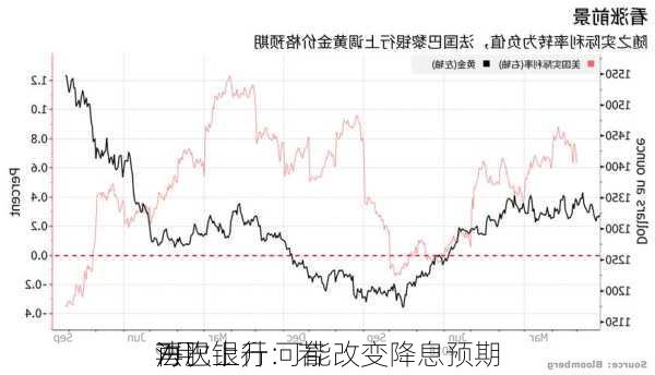 法巴银行：若
7月
再次上升 可能改变降息预期