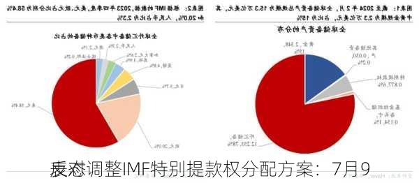 
反对调整IMF特别提款权分配方案：7月9
表态