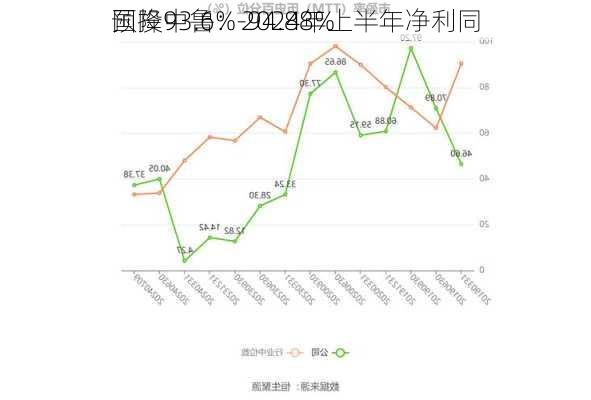 国投中鲁：2024年上半年净利同
预降93.6%-94.88%