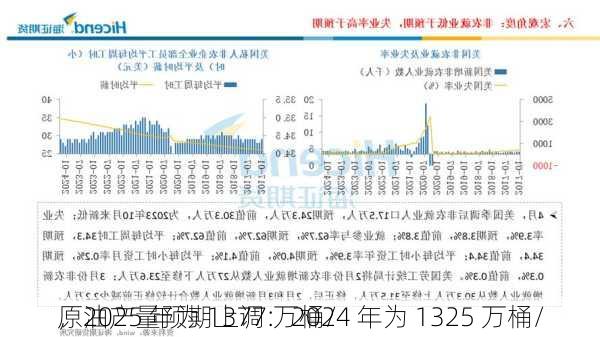 
原油产量预期上调：2024 年为 1325 万桶/
，2025 年为 1377 万桶/
