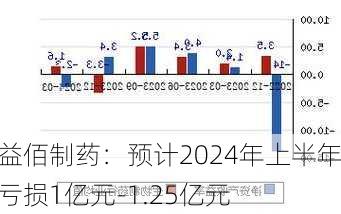 益佰制药：预计2024年上半年亏损1亿元-1.25亿元