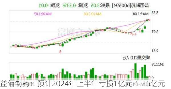 益佰制药：预计2024年上半年亏损1亿元-1.25亿元