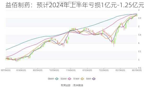 益佰制药：预计2024年上半年亏损1亿元-1.25亿元