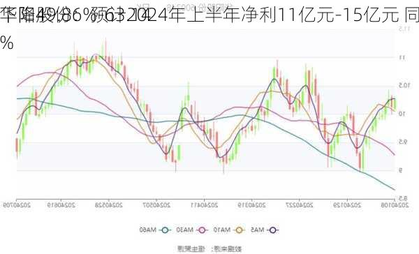 华阳股份：预计2024年上半年净利11亿元-15亿元 同
下降49.86%-63.14%