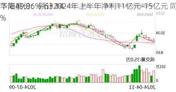 华阳股份：预计2024年上半年净利11亿元-15亿元 同
下降49.86%-63.14%