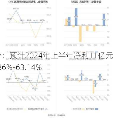 华阳股份：预计2024年上半年净利11亿元-15亿元 同
下降49.86%-63.14%