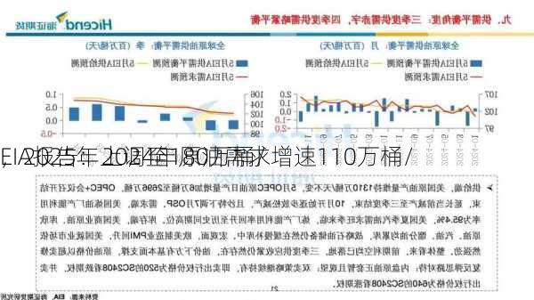 EIA报告：2024年原油需求增速110万桶/
，2025年上调至180万桶/
