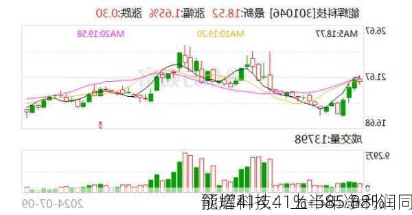 能辉科技：上半年净利润同
预增414.41%-585.88%