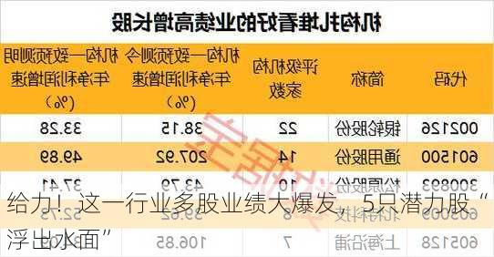 给力！这一行业多股业绩大爆发，5只潜力股“浮出水面”