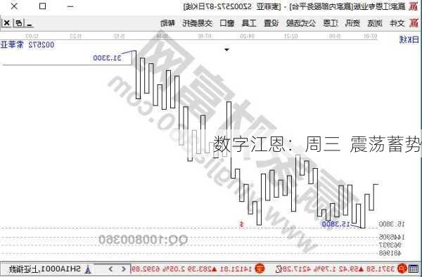 数字江恩：周三  震荡蓄势