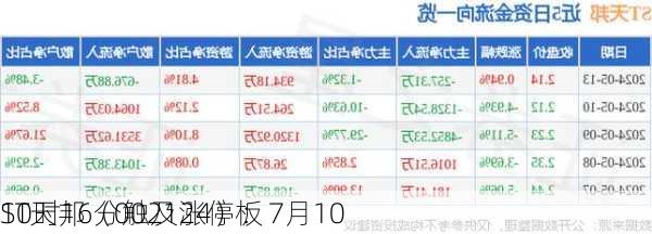 ST天邦（002124）：7月10
10时16分触及涨停板