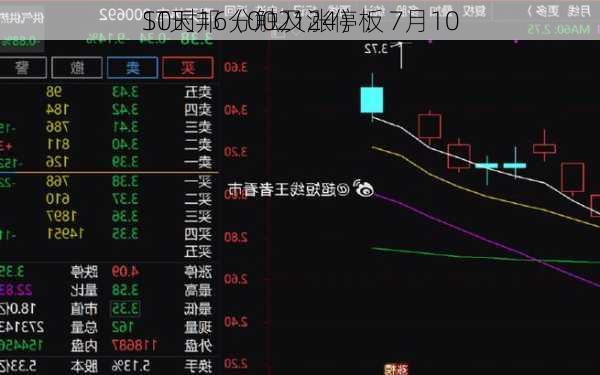 ST天邦（002124）：7月10
10时16分触及涨停板