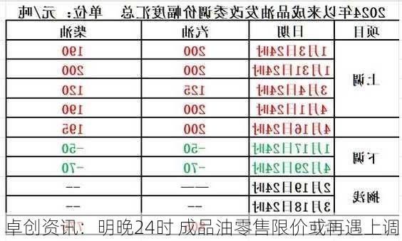 卓创资讯：明晚24时 成品油零售限价或再遇上调