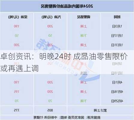 卓创资讯：明晚24时 成品油零售限价或再遇上调