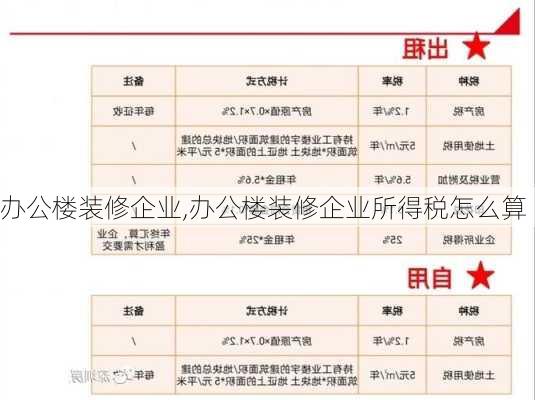 办公楼装修企业,办公楼装修企业所得税怎么算