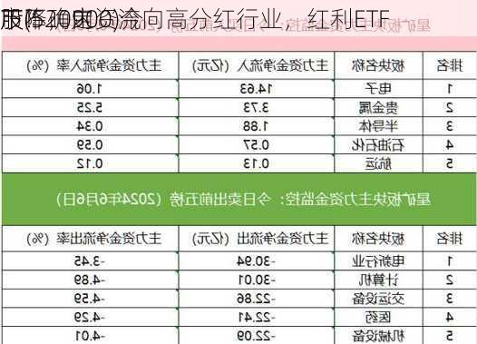 
股不确定
下降，内资流向高分红行业，红利ETF
股(520900)今
市！