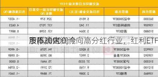 
股不确定
下降，内资流向高分红行业，红利ETF
股(520900)今
市！