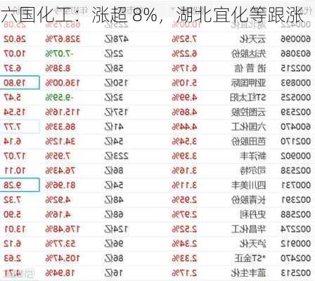 六国化工：涨超 8%，湖北宜化等跟涨