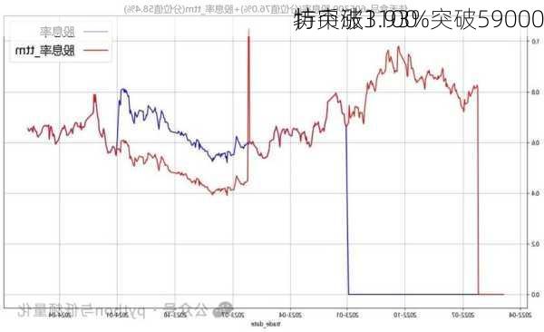 
特币涨1.93%突破59000
，
坊突破3100
