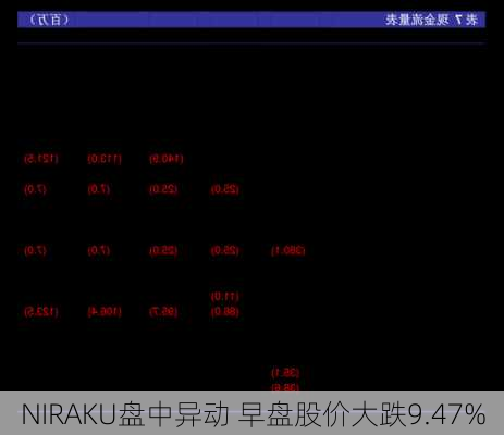 NIRAKU盘中异动 早盘股价大跌9.47%