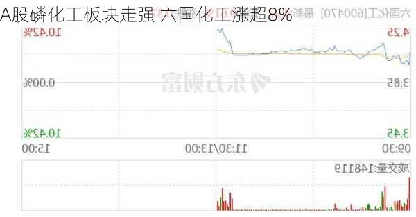 A股磷化工板块走强 六国化工涨超8%