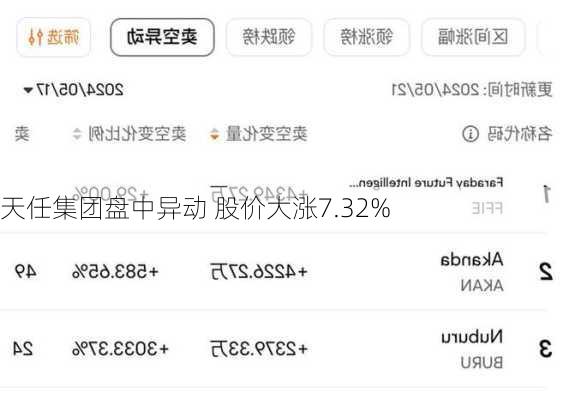 天任集团盘中异动 股价大涨7.32%