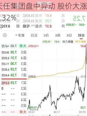 天任集团盘中异动 股价大涨7.32%